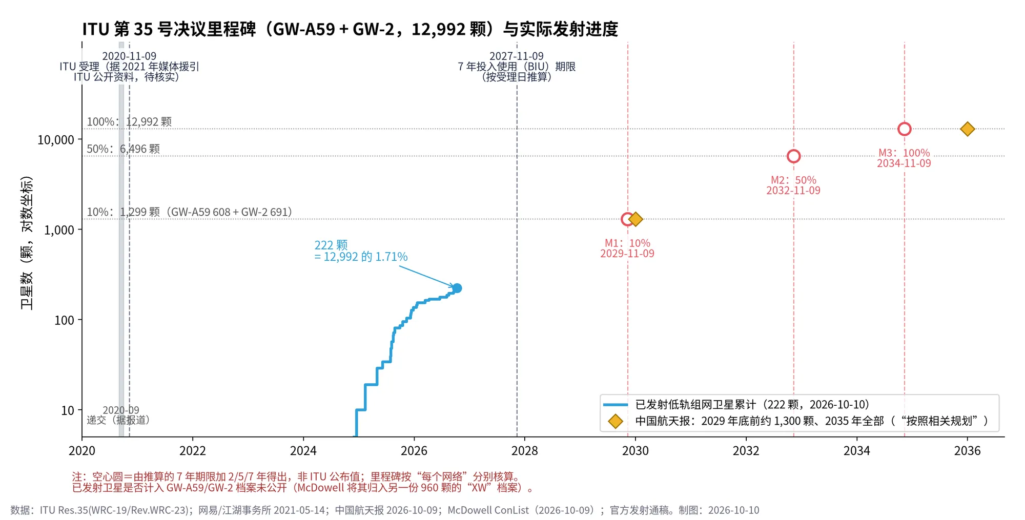 图 2　ITU 里程碑与实际发射进度