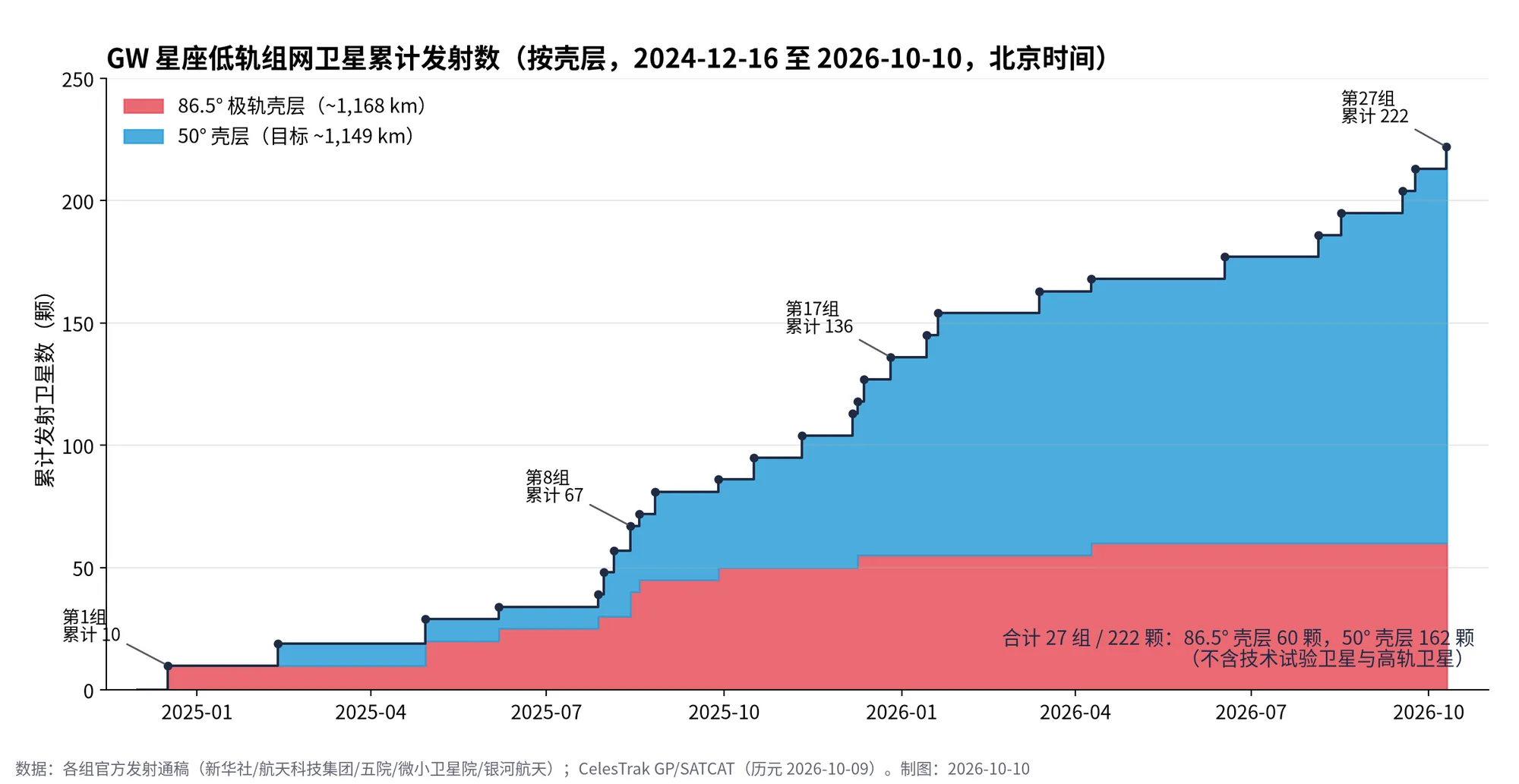 图 3　累计发射卫星数
