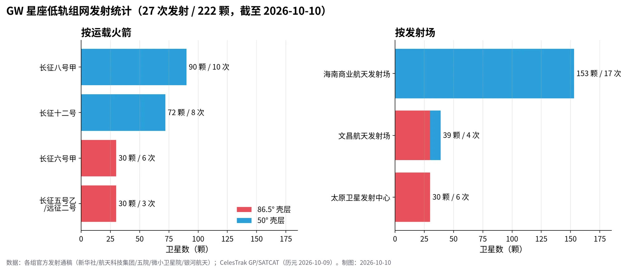 图 4　按运载火箭与发射场统计