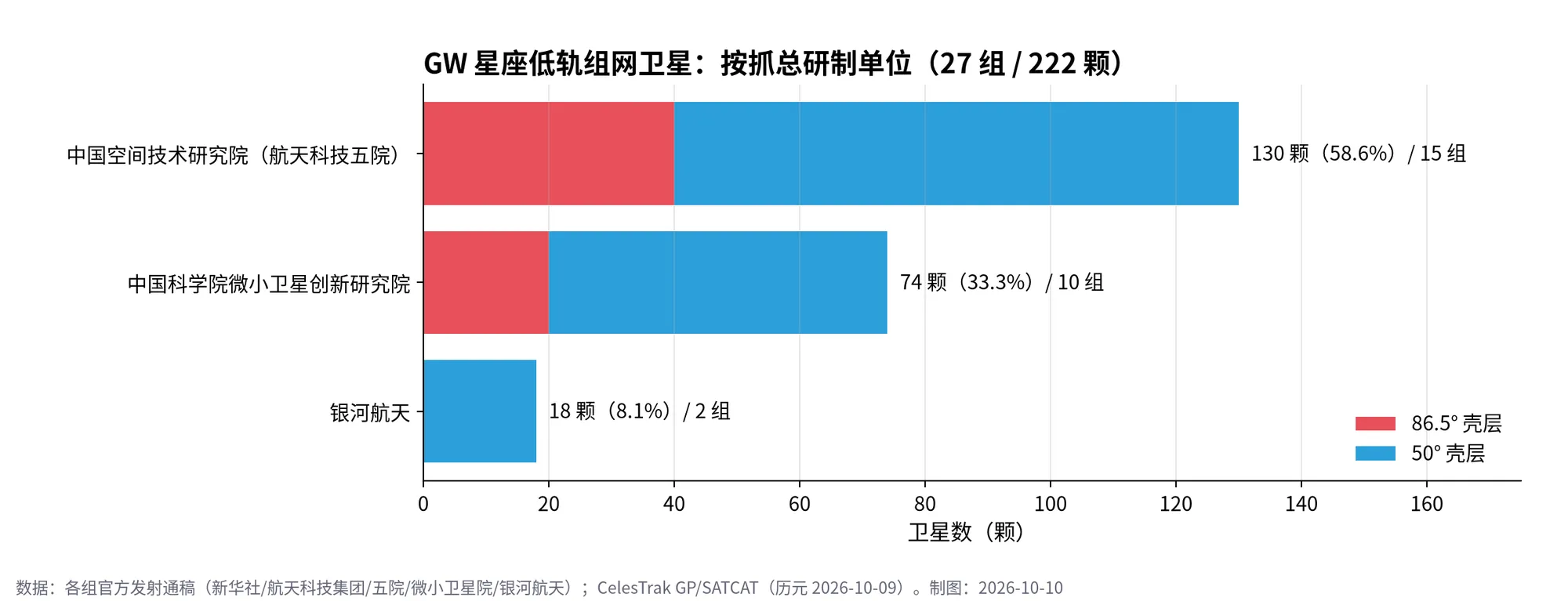 图 5　按研制单位统计