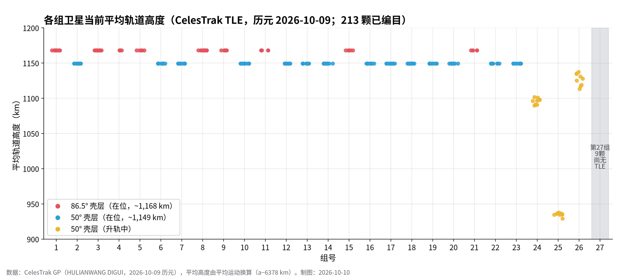 图 6　各组当前平均轨道高度