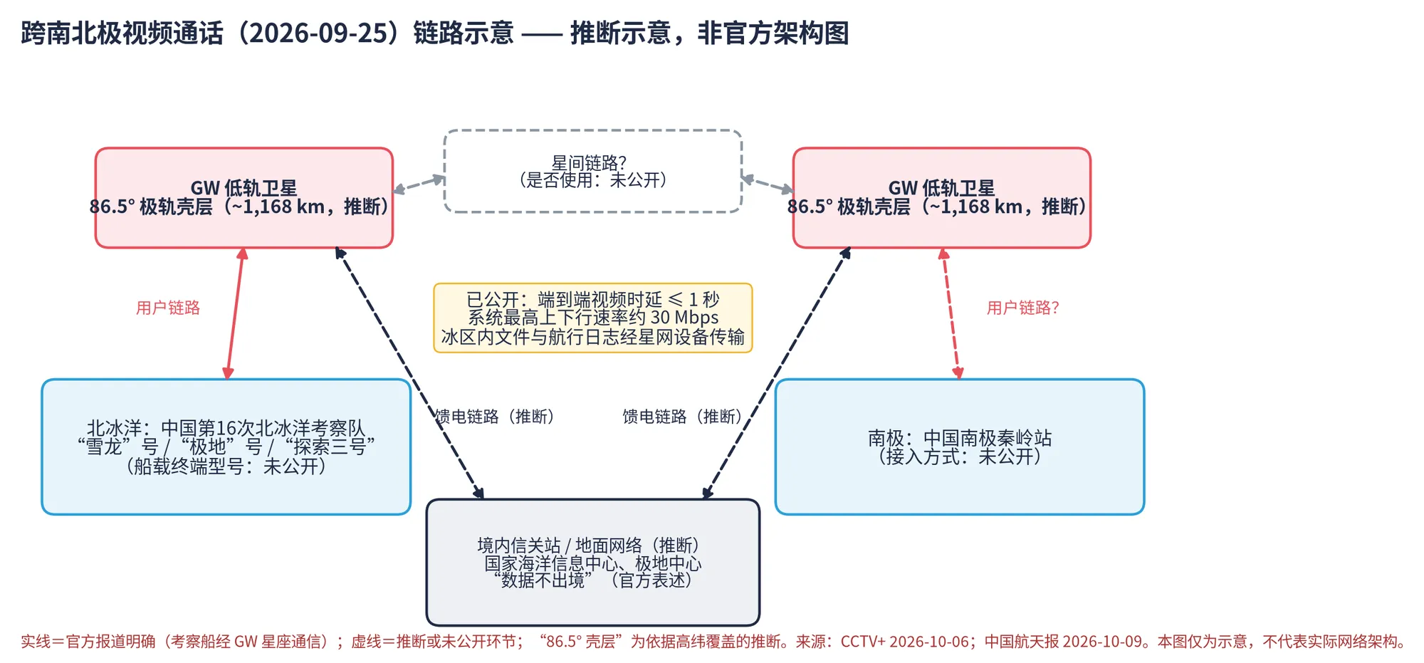图 9　跨南北极通话链路推断示意