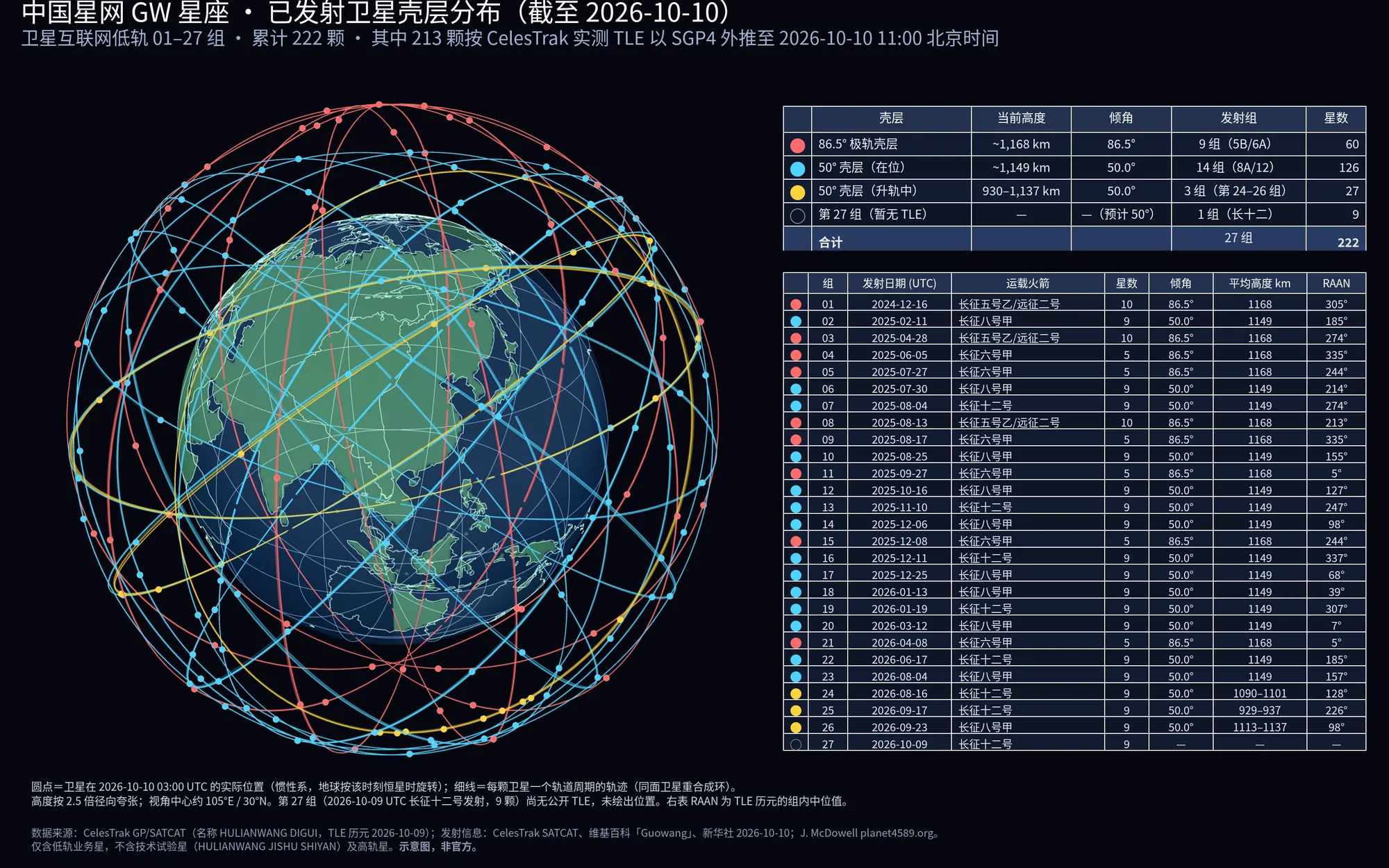 GW 星座已发射卫星壳层分布 3D 图