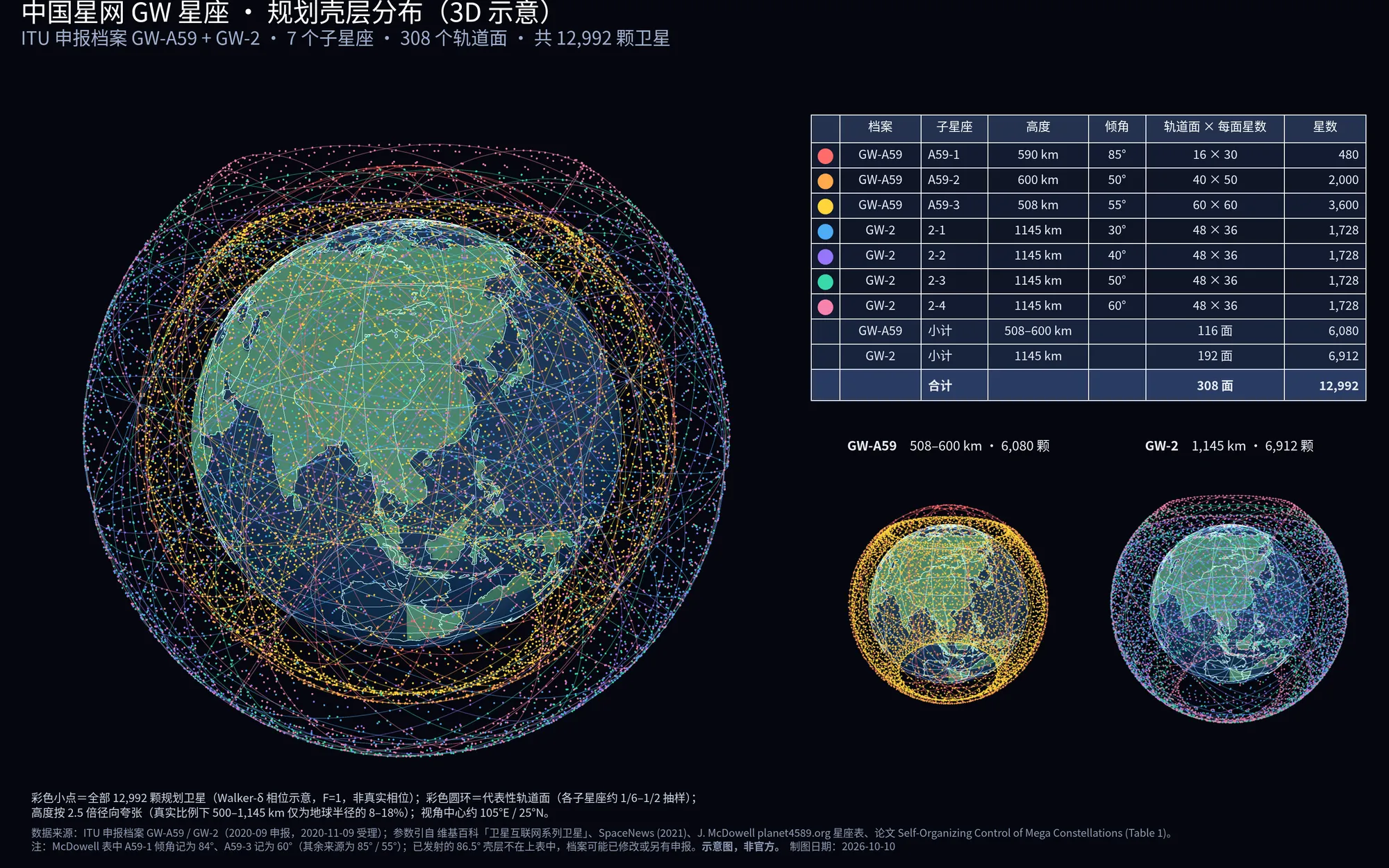 图 1　GW 星座 ITU 申报档案的 7 个子星座（3D 示意）