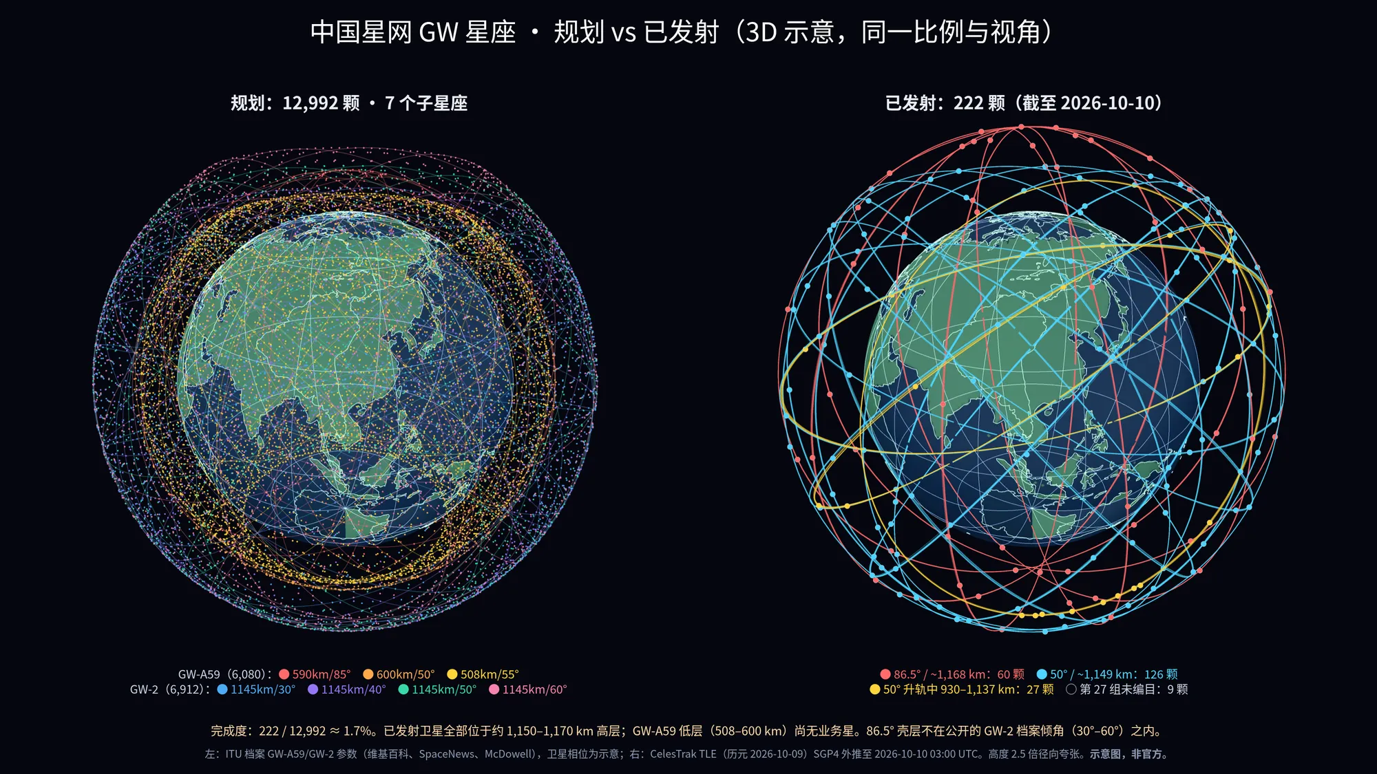 GW 星座规划壳层与已发射卫星对比图